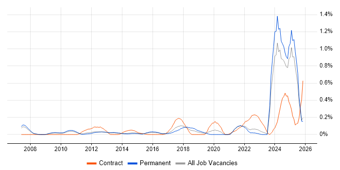 Marketing Technology job vacancy trend in Surrey