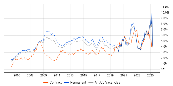 Job vacancy trend for Marketing in Surrey