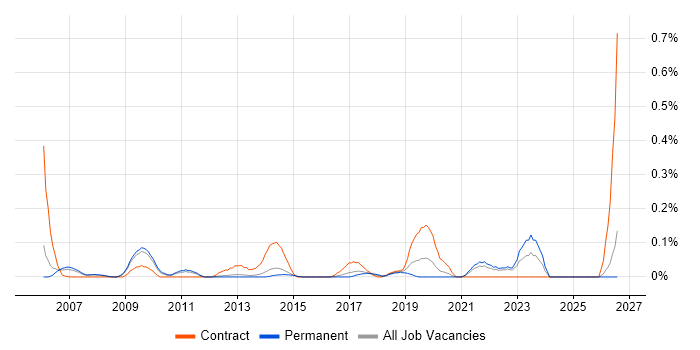 Master Data Analyst job vacancy trend in Surrey