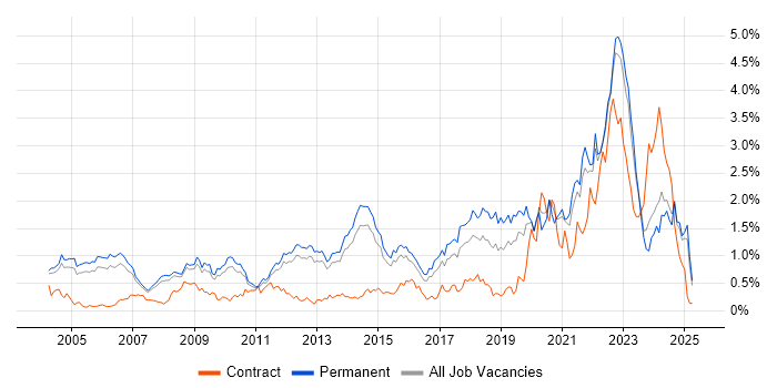 Job vacancy trend for Master's Degree in Surrey Job vacancy trend for Master's Degree in Surrey