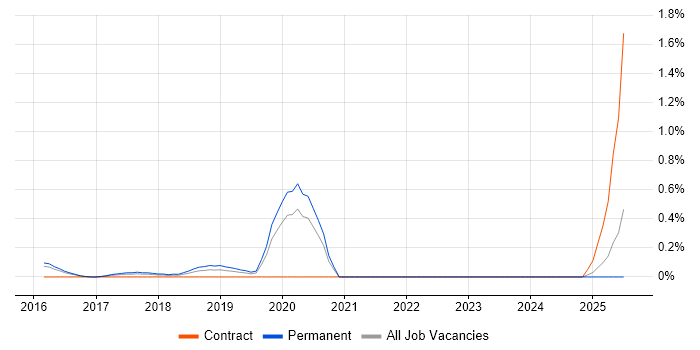 Job vacancy trend for Material Design in Surrey Job vacancy trend for Material Design in Surrey