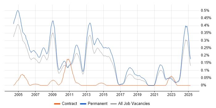 Job vacancy trend for Mathematical Modelling in Surrey Job vacancy trend for Mathematical Modelling in Surrey