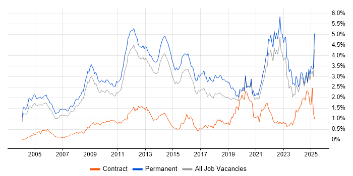 Job vacancy trend for Mathematics in Surrey Job vacancy trend for Mathematics in Surrey