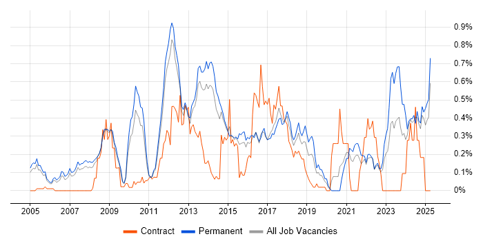 Job vacancy trend for MATLAB in Surrey Job vacancy trend for MATLAB in Surrey