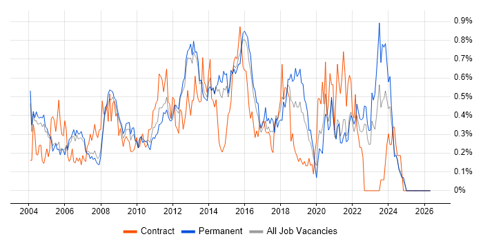 Matrix Management job vacancy trend in Surrey