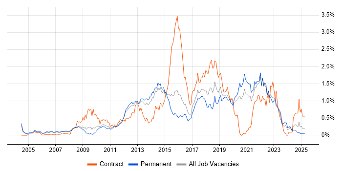 Job vacancy trend for Maven in Surrey Job vacancy trend for Maven in Surrey