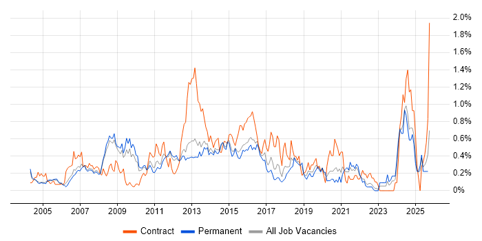 McAfee job vacancy trend in Surrey McAfee job vacancy trend in Surrey