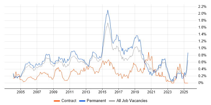 Job vacancy trend for MCSA in Surrey Job vacancy trend for MCSA in Surrey