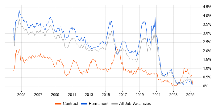 Job vacancy trend for MCSE in Surrey