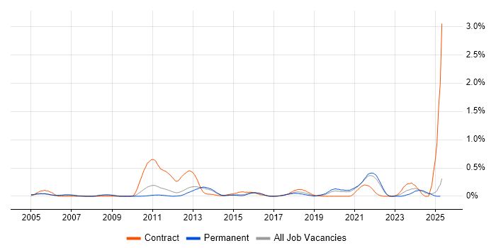Job vacancy trend for Memory Management in Surrey Job vacancy trend for Memory Management in Surrey