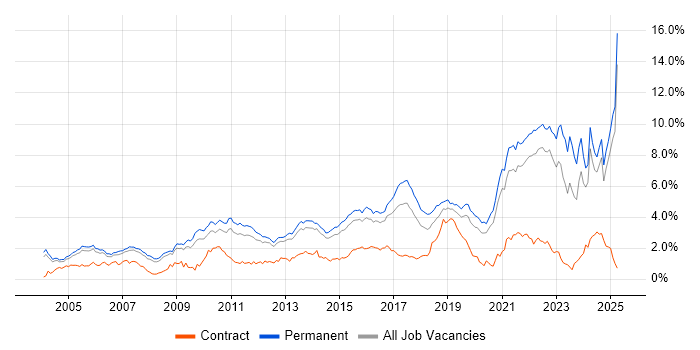 Job vacancy trend for Mentoring in Surrey