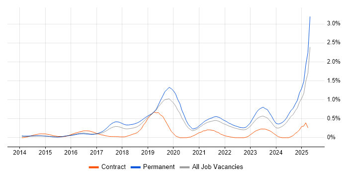 Job vacancy trend for Meraki in Surrey