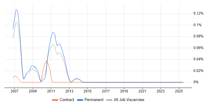 Job vacancy trend for Messaging Support Analyst in Surrey
