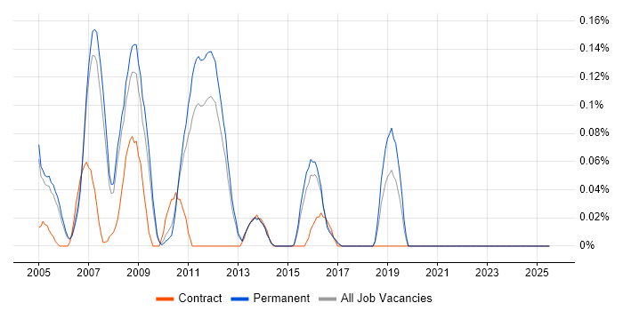 Job vacancy trend for Messaging Support in Surrey