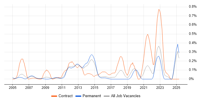 Job vacancy trend for Metadata Management in Surrey Job vacancy trend for Metadata Management in Surrey
