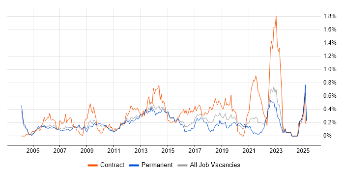 Job vacancy trend for Metadata in Surrey
