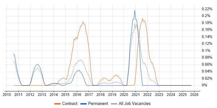 Metasploit job vacancy trend in Surrey