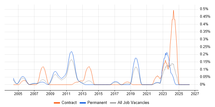 Micro Focus job vacancy trend in Surrey