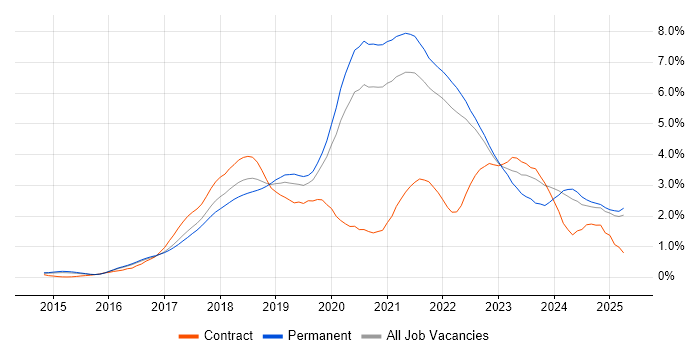 Job vacancy trend for Microservices in Surrey
