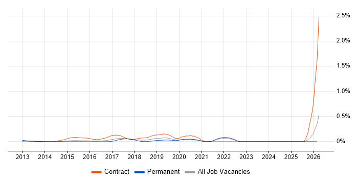 Microsoft 365 Architect job vacancy trend in Surrey