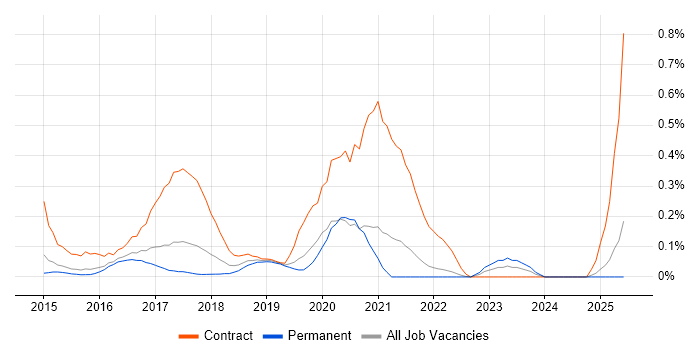 Job vacancy trend for Microsoft 365 Manager in Surrey