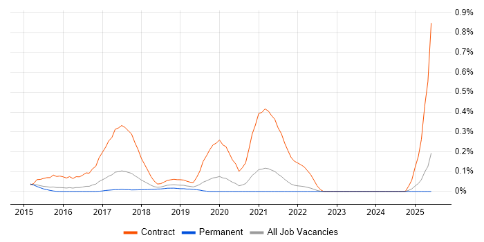 Job vacancy trend for Microsoft 365 Project Manager in Surrey