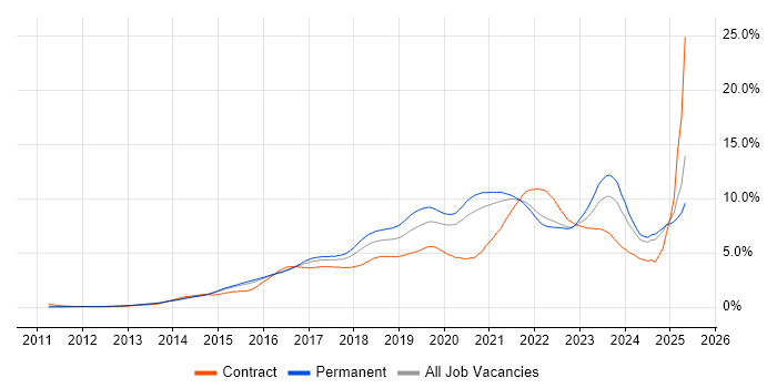 Job vacancy trend for Microsoft 365 in Surrey Job vacancy trend for Microsoft 365 in Surrey