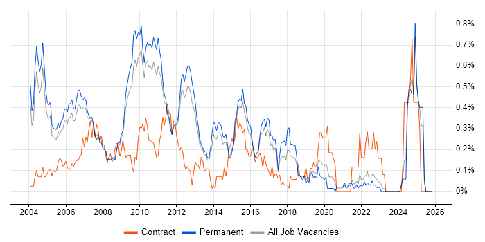 Microsoft Analysis Services job vacancy trend in Surrey