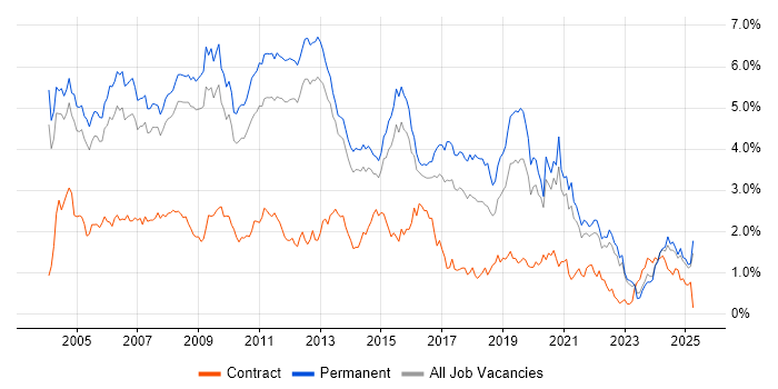 Job vacancy trend for Microsoft Certification in Surrey