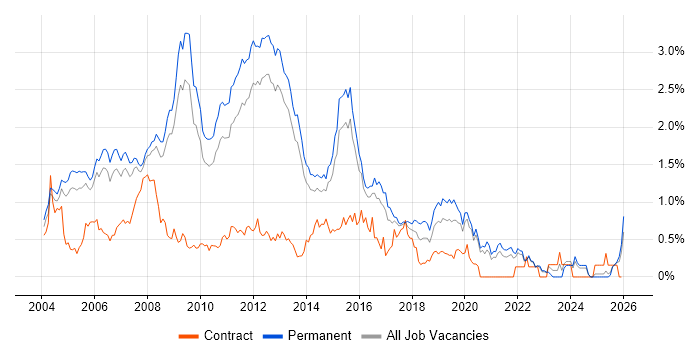 Microsoft Certified Professional job vacancy trend in Surrey