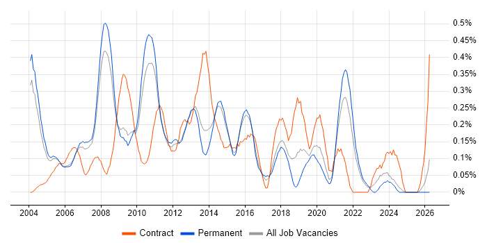 Microsoft Consultant job vacancy trend in Surrey