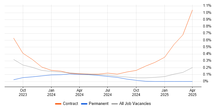 Job vacancy trend for Microsoft Copilot in Surrey Job vacancy trend for Microsoft Copilot in Surrey