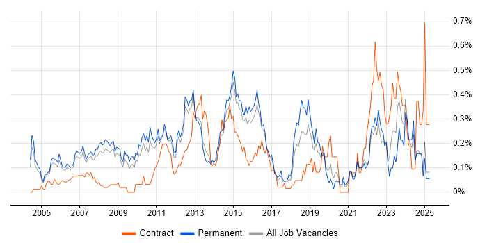 Job vacancy trend for Microsoft Engineer in Surrey Job vacancy trend for Microsoft Engineer in Surrey