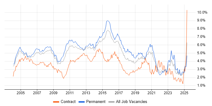 Job vacancy trend for Microsoft Exchange in Surrey