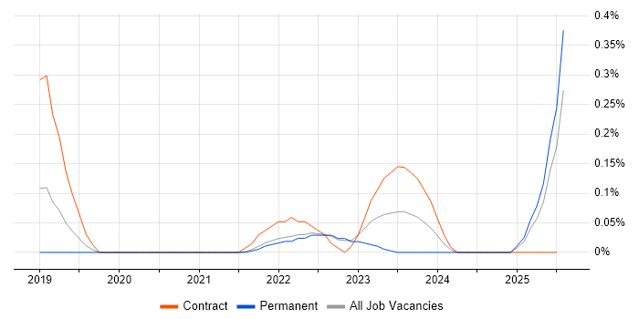 Job vacancy trend for Microsoft Graph in Surrey Job vacancy trend for Microsoft Graph in Surrey