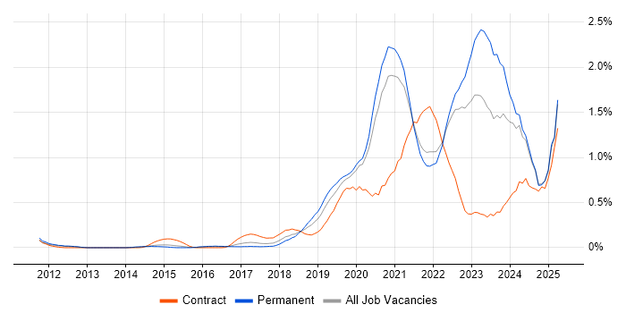 Job vacancy trend for Microsoft Intune in Surrey Job vacancy trend for Microsoft Intune in Surrey