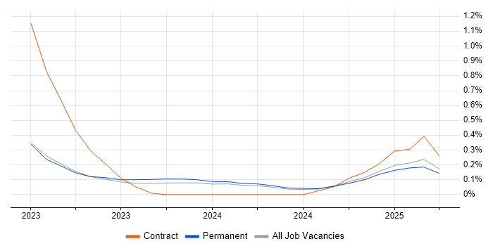 Job vacancy trend for Microsoft Purview in Surrey Job vacancy trend for Microsoft Purview in Surrey