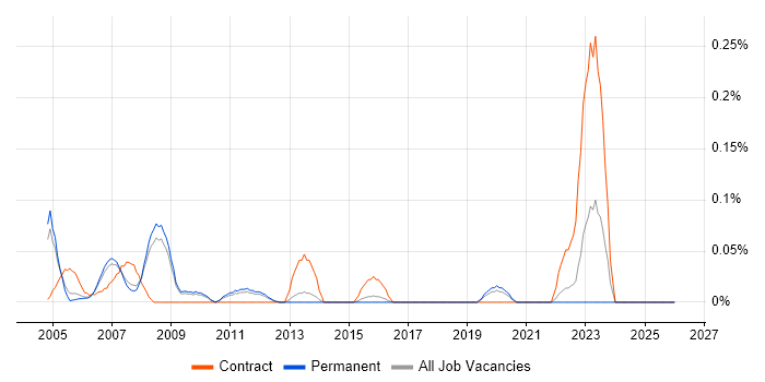 MicroStation job vacancy trend in Surrey