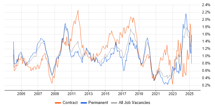 Job vacancy trend for Middleware in Surrey