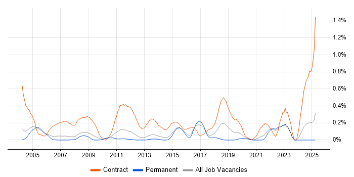 Job vacancy trend for Migration Analyst in Surrey Job vacancy trend for Migration Analyst in Surrey