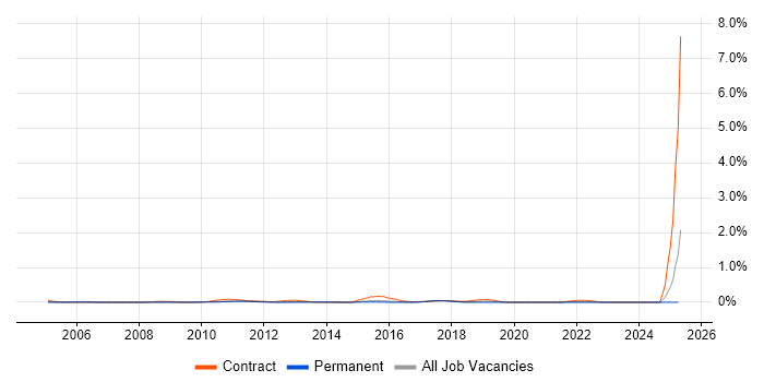 Job vacancy trend for Migration Architect in Surrey Job vacancy trend for Migration Architect in Surrey
