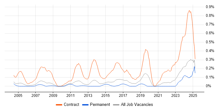 Job vacancy trend for Migration Engineer in Surrey Job vacancy trend for Migration Engineer in Surrey