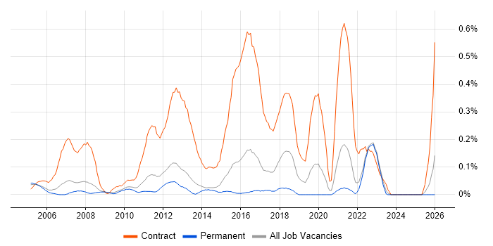 Migration Project Manager job vacancy trend in Surrey
