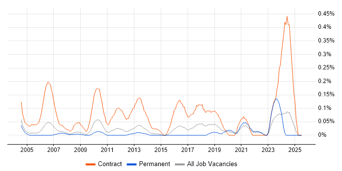 Job vacancy trend for Migration Specialist in Surrey