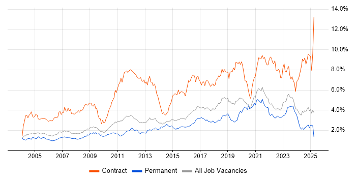 Job vacancy trend for Migration in Surrey Job vacancy trend for Migration in Surrey