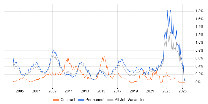 Job vacancy trend for Military in Surrey