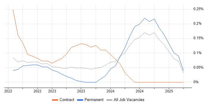 Job vacancy trend for Miro in Surrey Job vacancy trend for Miro in Surrey