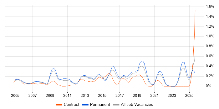 Mitel job vacancy trend in Surrey Mitel job vacancy trend in Surrey