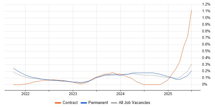 Job vacancy trend for MLOps in Surrey Job vacancy trend for MLOps in Surrey