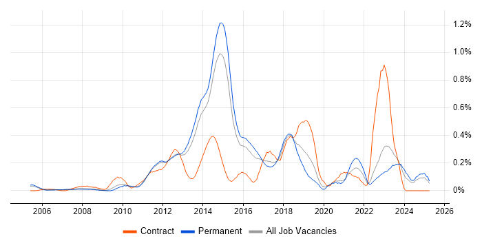 Job vacancy trend for Mobile Application Development in Surrey Job vacancy trend for Mobile Application Development in Surrey